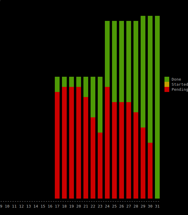 Burndown